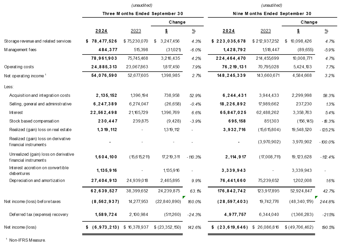 Net Income (Loss) and Net Operating Income