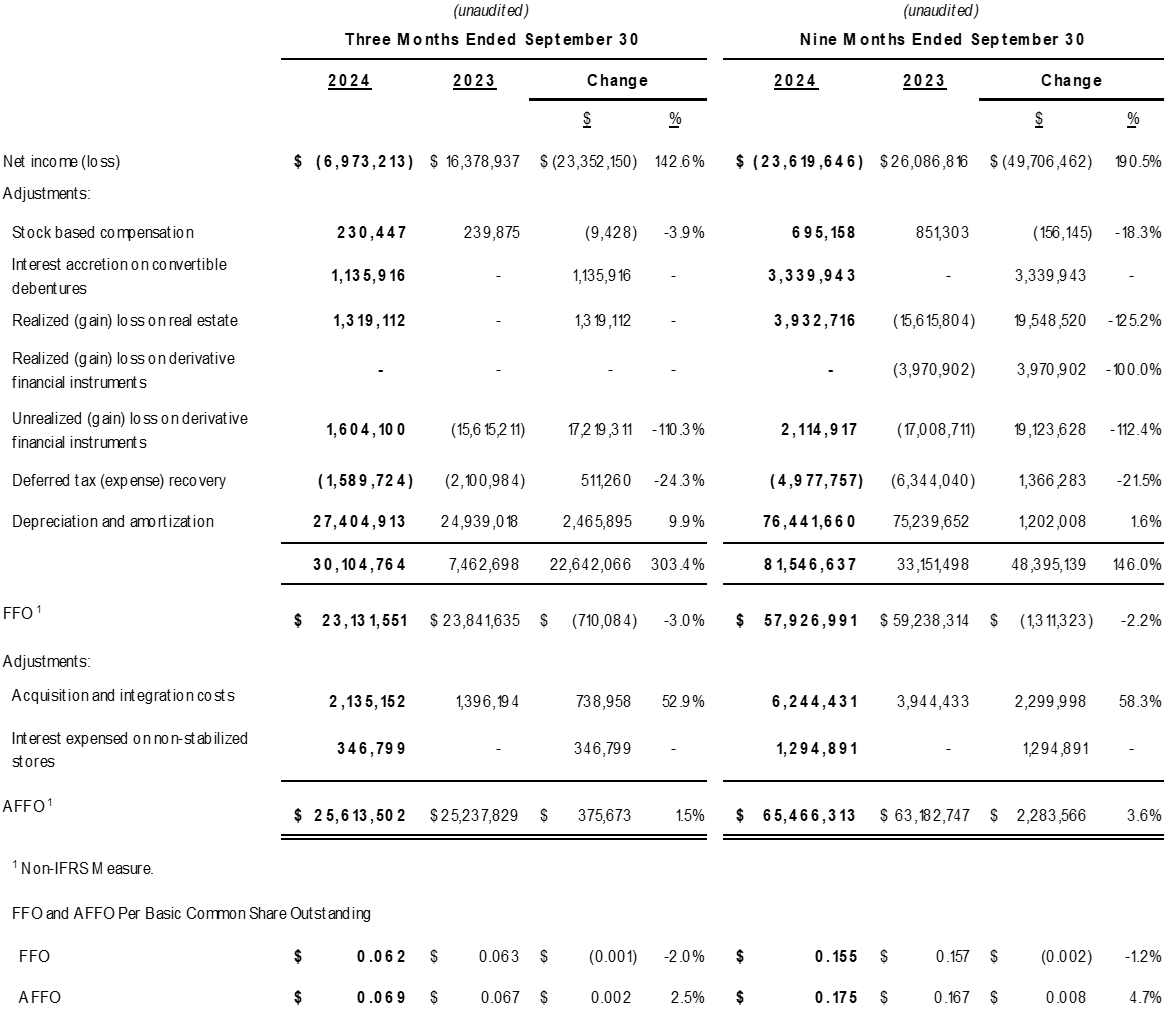 Net Income (Loss), and Funds from Operations and Adjusted Funds from Operations