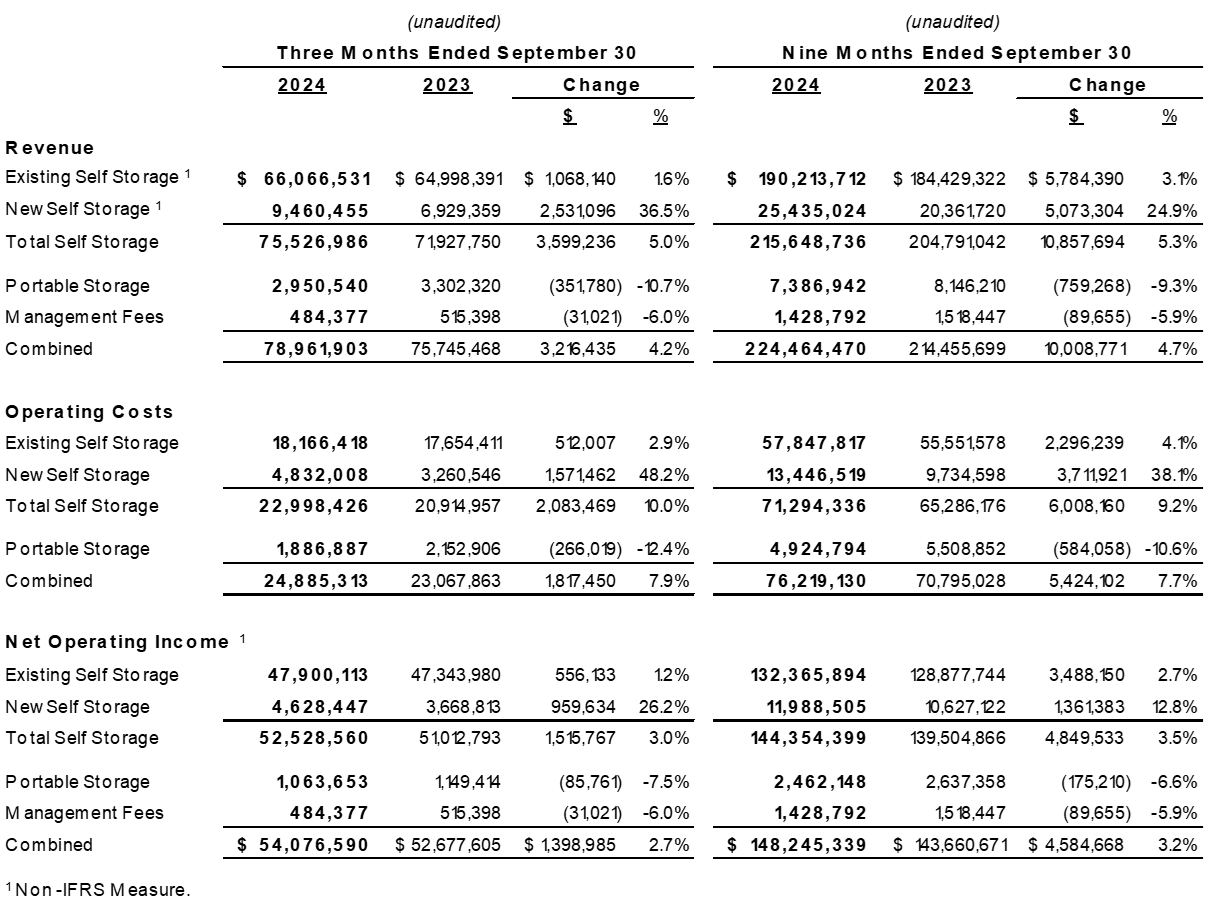 Existing Self Storage Revenue, Operating Costs and Net Operating Income