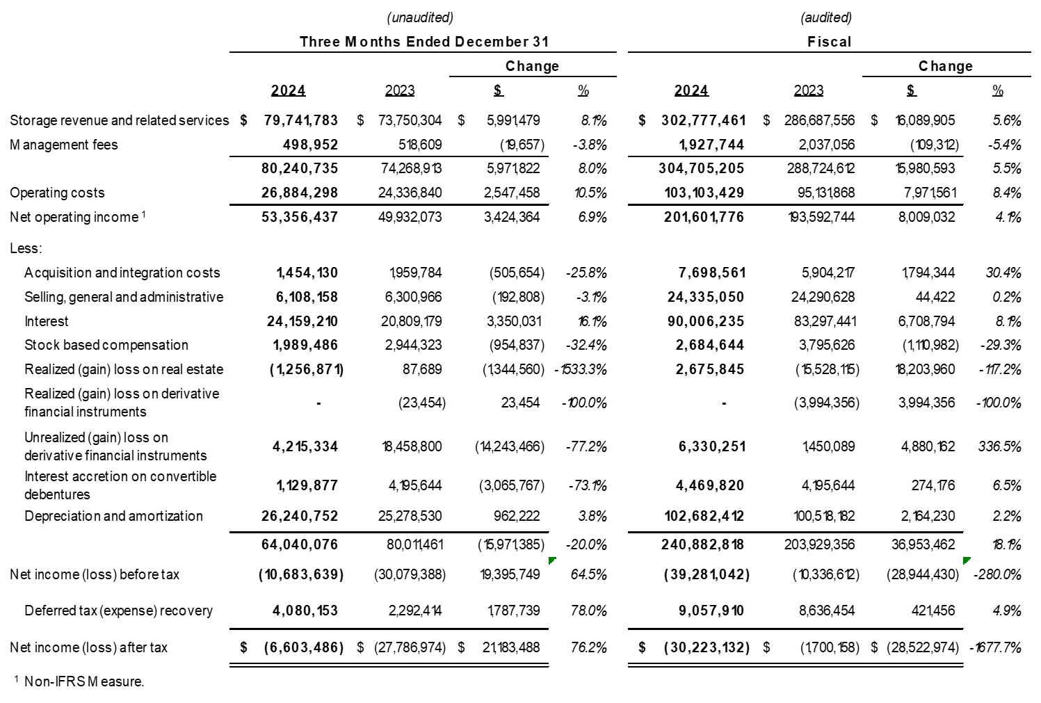 Net Income (Loss) and Net Operating Income