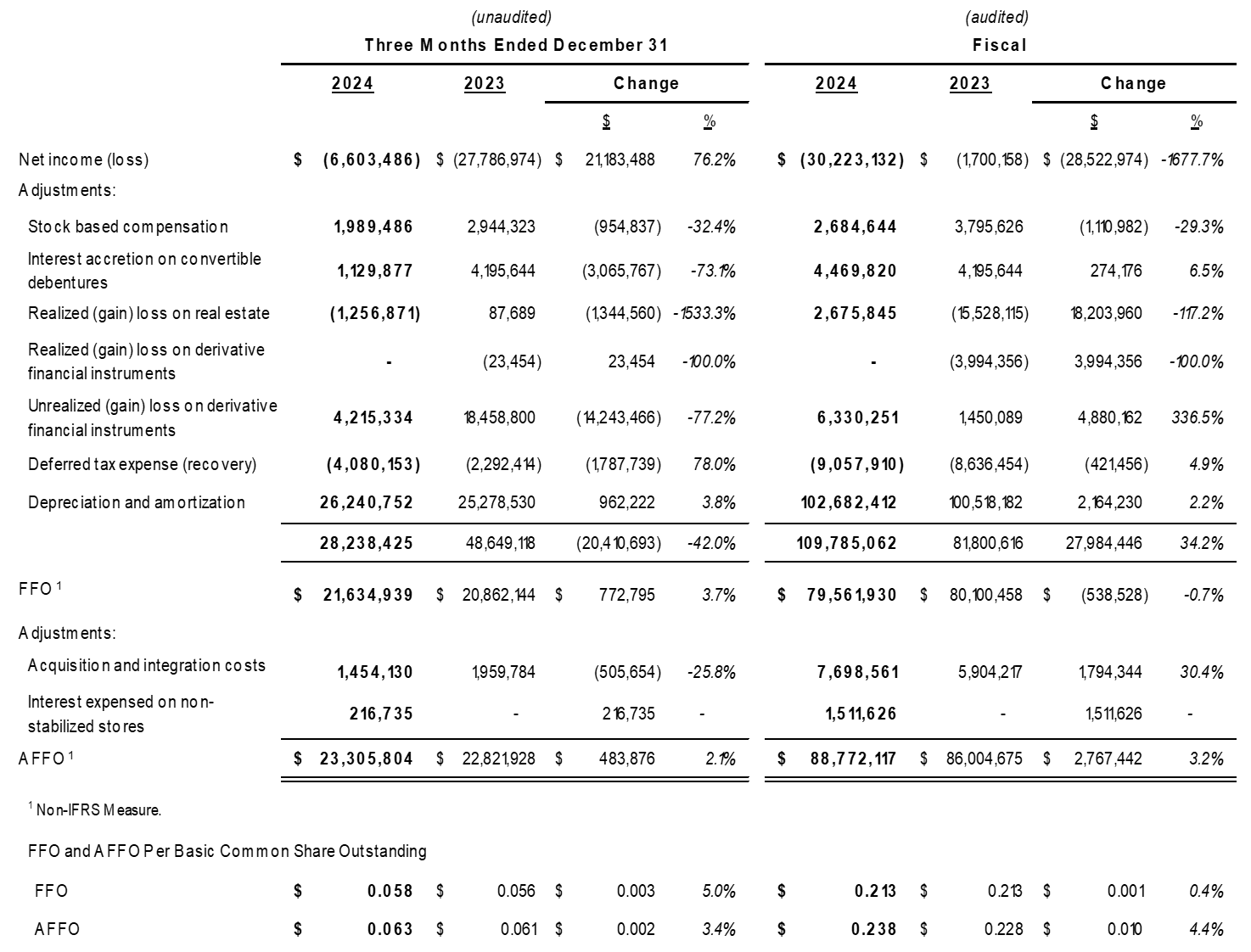 Net Income (Loss), and Funds from Operations and Adjusted Funds from Operations