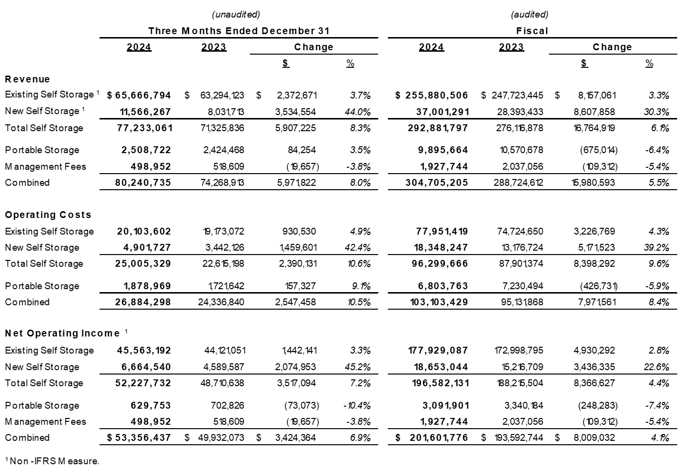 Existing Self Storage Revenue, Operating Costs and Net Operating Income