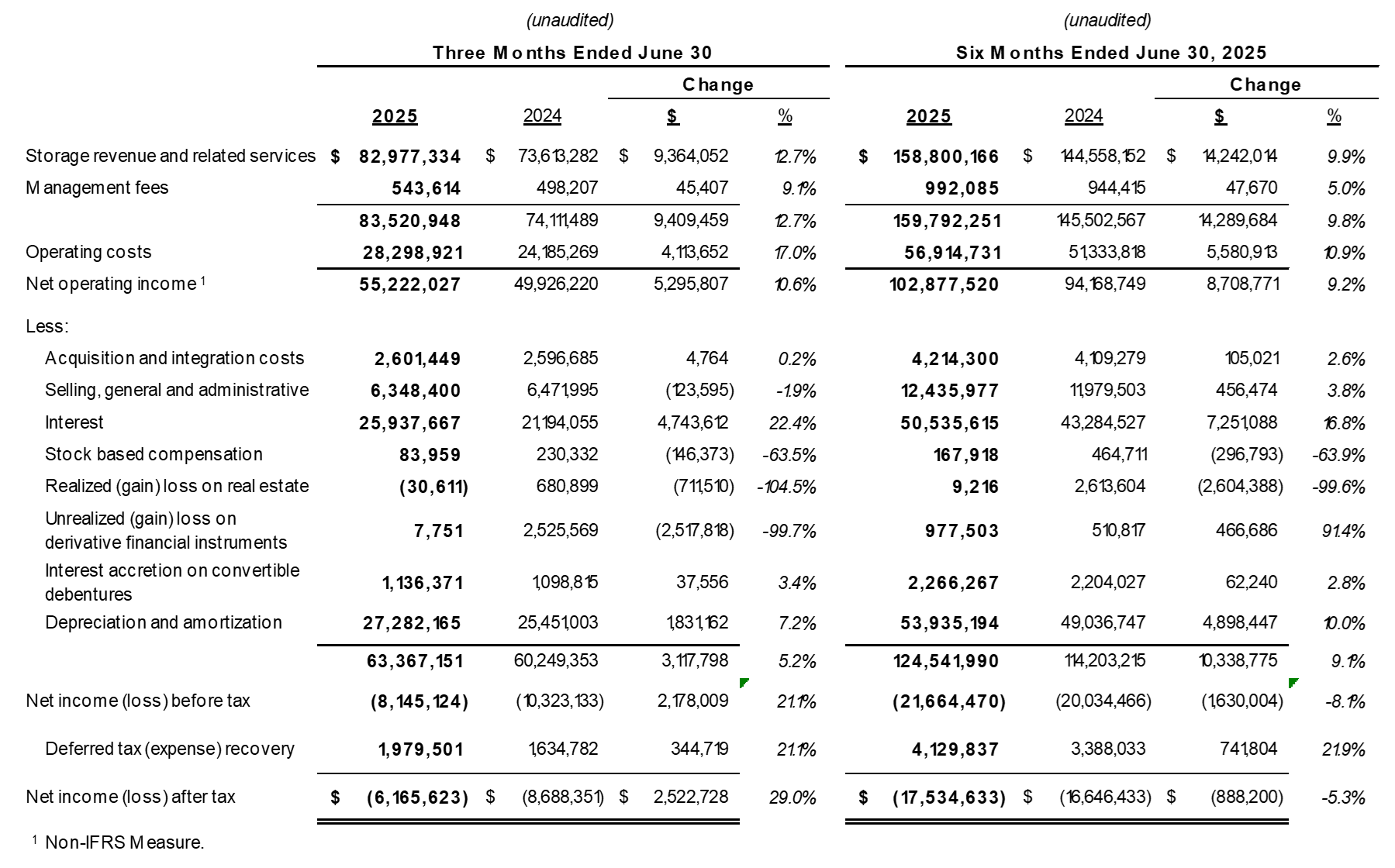 Net Income (Loss) and Net Operating Income