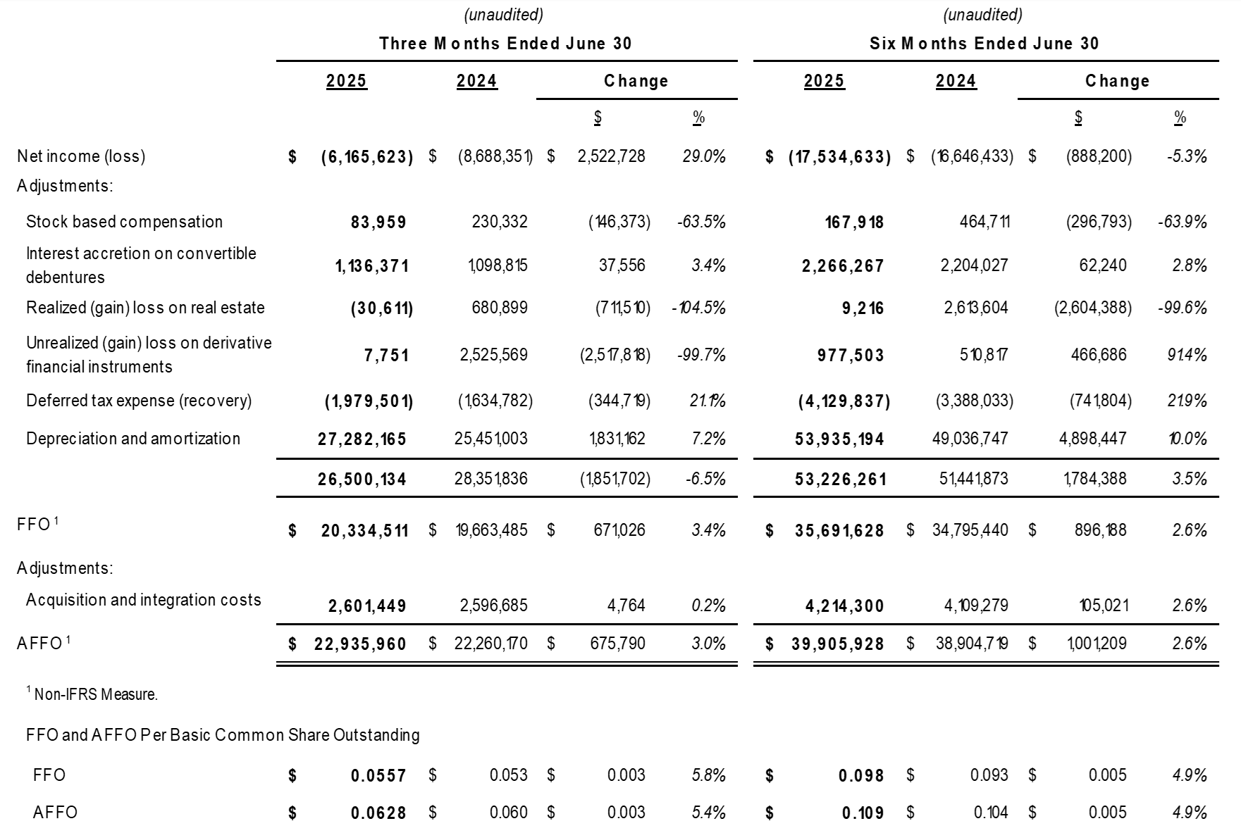 Net Income (Loss), and Funds from Operations and Adjusted Funds from Operations