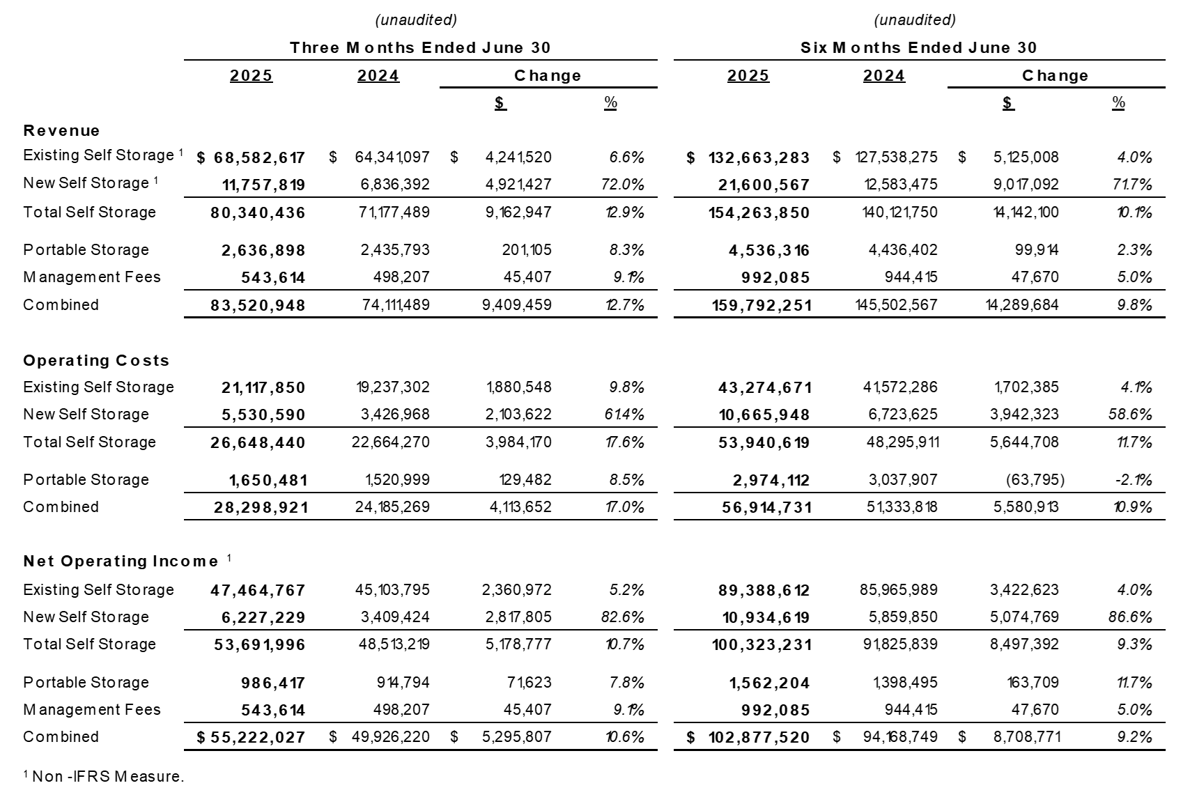 Existing Self Storage Revenue, Operating Costs and Net Operating Income