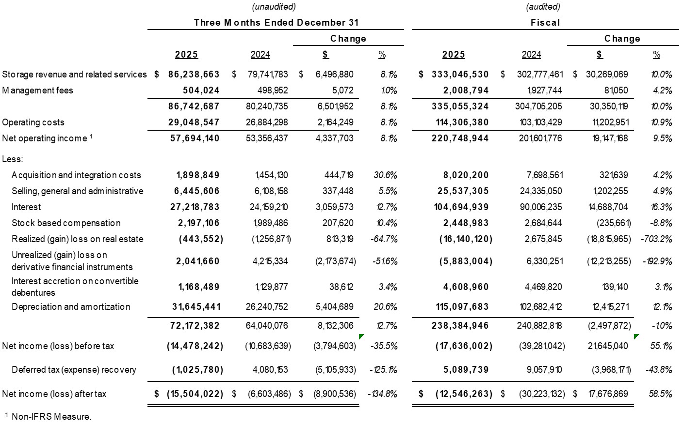 Net Income (Loss) and Net Operating Income