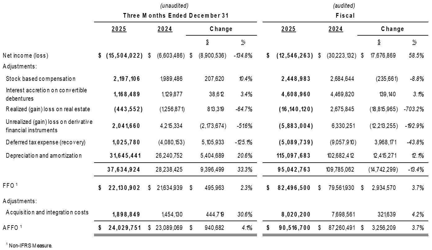 Net Income (Loss), and Funds from Operations and Adjusted Funds from Operations